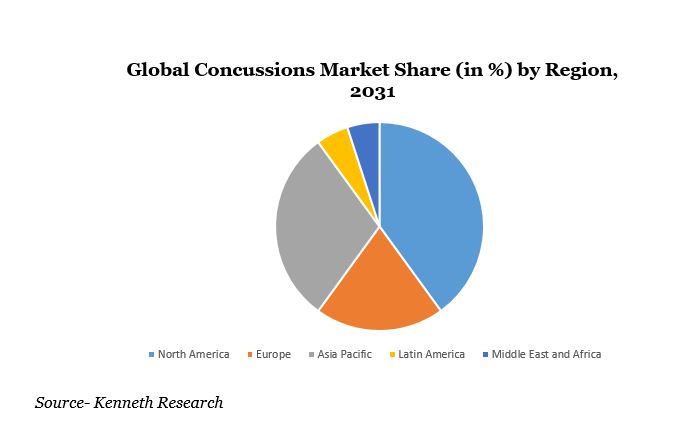 Global Concussions Market Demand & Analysis